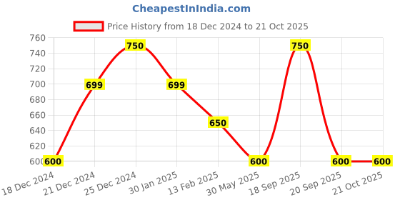 tatacliq.com Pantaloons Junior Black Cotton Regular Fit Palazzo pantaloons junior Price History Graph from 18 Dec 2024 to 20 Oct 2025