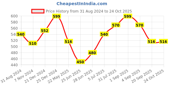 tatacliq.com Pantaloons Junior Black Cotton Regular Fit Shorts pantaloons junior Price History Graph from 31 Aug 2024 to 23 Oct 2025