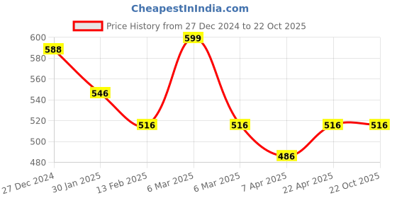 tatacliq.com Pantaloons Junior Black Cotton Regular Fit Shorts pantaloons junior Price History Graph from 27 Dec 2024 to 21 Oct 2025