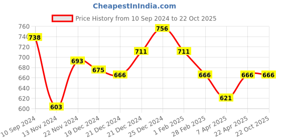 tatacliq.com Pantaloons Junior Black Cotton Regular Fit Skirt pantaloons junior Price History Graph from 10 Sep 2024 to 22 Oct 2025