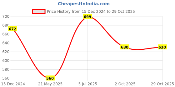 tatacliq.com Pantaloons Junior Black Cotton Regular Fit Skirt pantaloons junior Price History Graph from 15 Dec 2024 to 29 Oct 2025