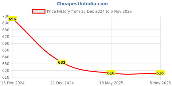 tatacliq.com Pantaloons Junior Black Cotton Regular Fit Trackpants pantaloons junior Price History Graph from 15 Dec 2024 to 4 Nov 2025