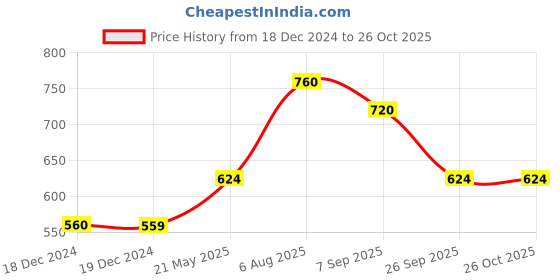 tatacliq.com Pantaloons Junior Black Cotton Regular Fit Trackpants pantaloons junior Price History Graph from 18 Dec 2024 to 26 Oct 2025