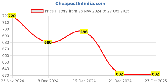 tatacliq.com Pantaloons Junior Black Cotton Regular Fit Trackpants pantaloons junior Price History Graph from 23 Nov 2024 to 26 Oct 2025