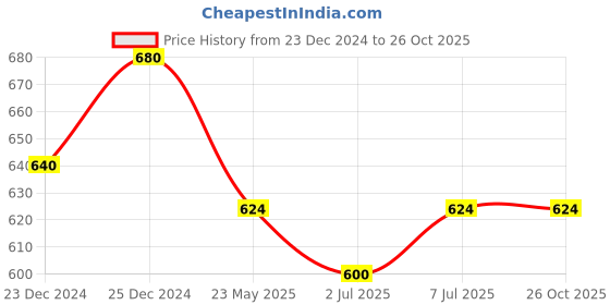 tatacliq.com Pantaloons Junior Black Cotton Regular Fit Trackpants pantaloons junior Price History Graph from 23 Dec 2024 to 24 Oct 2025