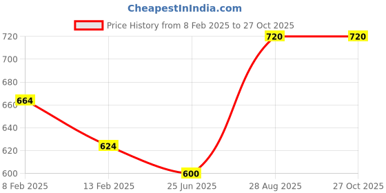 tatacliq.com Pantaloons Junior Black Cotton Regular Fit Trackpants pantaloons junior Price History Graph from 8 Feb 2025 to 27 Oct 2025