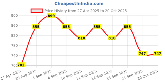 tatacliq.com Pantaloons Junior Black Cotton Regular Fit Trackpants pantaloons junior Price History Graph from 27 Apr 2025 to 20 Oct 2025