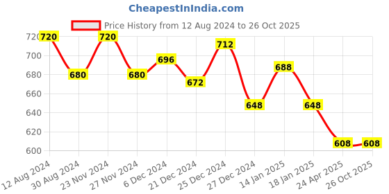 tatacliq.com Pantaloons Junior Black Cotton Regular Fit Trousers pantaloons junior Price History Graph from 12 Aug 2024 to 26 Oct 2025