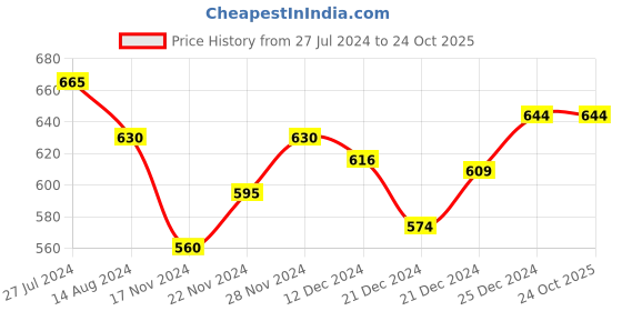 tatacliq.com Pantaloons Junior Black Cotton Regular Fit Trousers pantaloons junior Price History Graph from 27 Jul 2024 to 24 Oct 2025