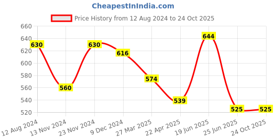 tatacliq.com Pantaloons Junior Black Cotton Regular Fit Trousers pantaloons junior Price History Graph from 12 Aug 2024 to 22 Oct 2025