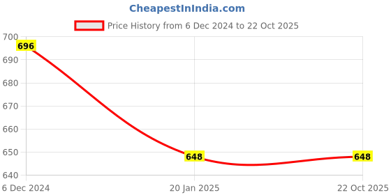 tatacliq.com Pantaloons Junior Black Cotton Regular Fit Trousers pantaloons junior Price History Graph from 6 Dec 2024 to 22 Oct 2025