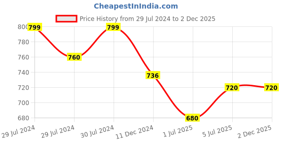 tatacliq.com Pantaloons Junior Black Cotton Tapered Fit Jeans pantaloons junior Price History Graph from 29 Jul 2024 to 1 Dec 2025