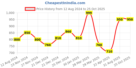 tatacliq.com Pantaloons Junior Black Distressed Jeans pantaloons junior Price History Graph from 12 Aug 2024 to 22 Oct 2025