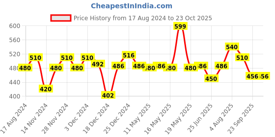 tatacliq.com Pantaloons Junior Black Printed Bobble Hat pantaloons junior Price History Graph from 17 Aug 2024 to 23 Oct 2025