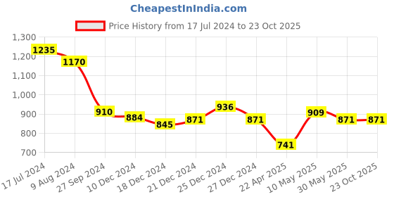 tatacliq.com Pantaloons Junior Black Printed Full Sleeves Sweater pantaloons junior Price History Graph from 17 Jul 2024 to 23 Oct 2025