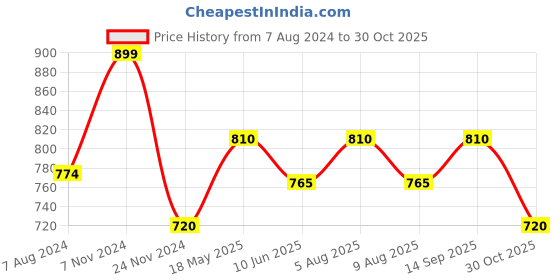 tatacliq.com Pantaloons Junior Black Printed Full Sleeves Sweater pantaloons junior Price History Graph from 7 Aug 2024 to 30 Oct 2025
