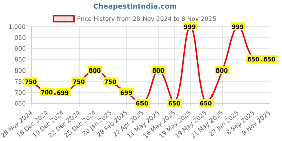 tatacliq.com Pantaloons Junior Black Printed Full Sleeves Sweater pantaloons junior Price History Graph from 28 Nov 2024 to 7 Nov 2025
