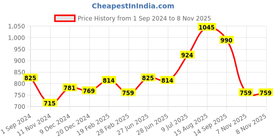 tatacliq.com Pantaloons Junior Black Printed Full Sleeves Sweatshirt pantaloons junior Price History Graph from 1 Sep 2024 to 8 Nov 2025