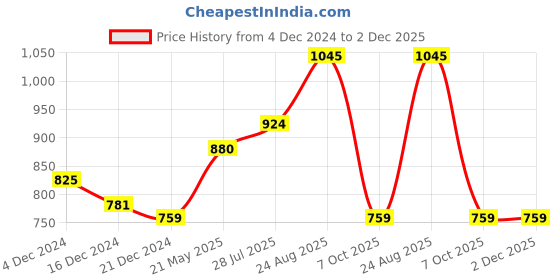 tatacliq.com Pantaloons Junior Black Printed Full Sleeves Sweatshirt pantaloons junior Price History Graph from 4 Dec 2024 to 2 Dec 2025