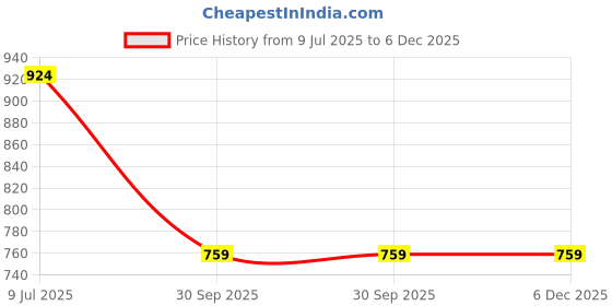 tatacliq.com Pantaloons Junior Black Printed Full Sleeves Sweatshirt pantaloons junior Price History Graph from 9 Jul 2025 to 5 Dec 2025