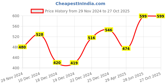 tatacliq.com Pantaloons Junior Black Printed Full Sleeves T-Shirt pantaloons junior Price History Graph from 29 Nov 2024 to 27 Oct 2025
