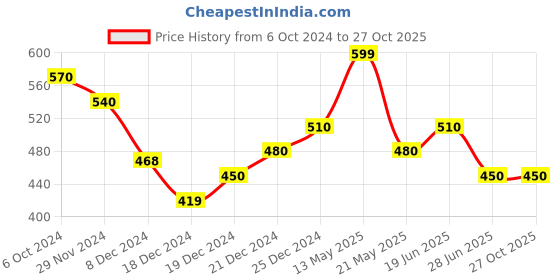 tatacliq.com Pantaloons Junior Black Printed Full Sleeves T-Shirt pantaloons junior Price History Graph from 6 Oct 2024 to 27 Oct 2025