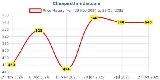 tatacliq.com Pantaloons Junior Black Printed Full Sleeves T-Shirt pantaloons junior Price History Graph from 29 Nov 2024 to 22 Oct 2025