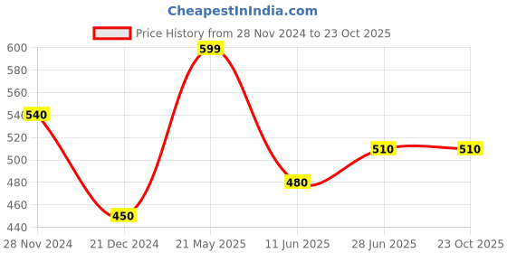 tatacliq.com Pantaloons Junior Black Printed Full Sleeves T-Shirt pantaloons junior Price History Graph from 28 Nov 2024 to 22 Oct 2025