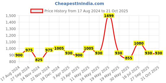 tatacliq.com Pantaloons Junior Black Printed Medium Backpack pantaloons junior Price History Graph from 17 Aug 2024 to 19 Oct 2025
