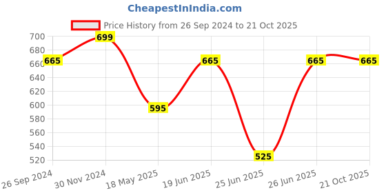 tatacliq.com Pantaloons Junior Black Printed Shorts pantaloons junior Price History Graph from 26 Sep 2024 to 20 Oct 2025