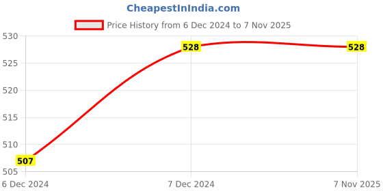 tatacliq.com Pantaloons Junior Black Printed Shorts pantaloons junior Price History Graph from 6 Dec 2024 to 7 Nov 2025
