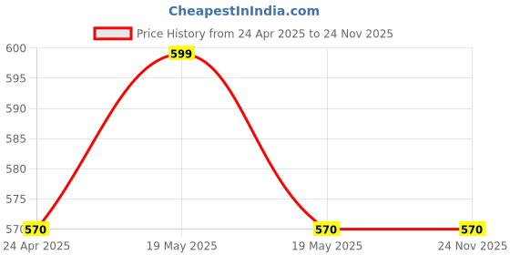 tatacliq.com Pantaloons Junior Black Printed Small Backpack pantaloons junior Price History Graph from 24 Apr 2025 to 23 Nov 2025