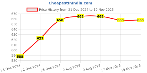 tatacliq.com Pantaloons Junior Black Printed Small Belt Bag pantaloons junior Price History Graph from 21 Dec 2024 to 19 Nov 2025