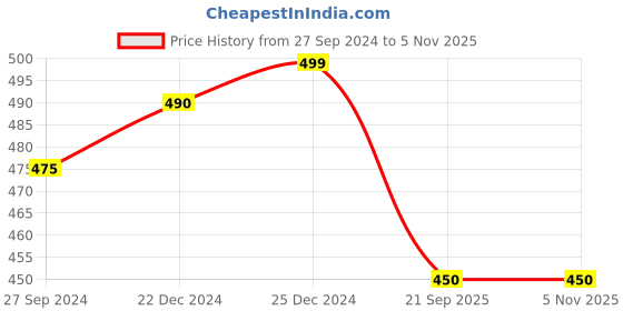 tatacliq.com Pantaloons Junior Black Printed T-Shirt pantaloons junior Price History Graph from 27 Sep 2024 to 4 Nov 2025