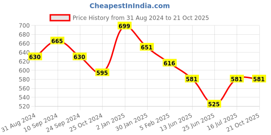 tatacliq.com Pantaloons Junior Black Printed Trackpants pantaloons junior Price History Graph from 31 Aug 2024 to 21 Oct 2025