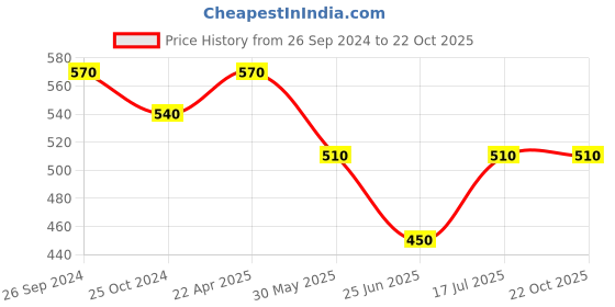 tatacliq.com Pantaloons Junior Black Printed Trackpants pantaloons junior Price History Graph from 26 Sep 2024 to 21 Oct 2025