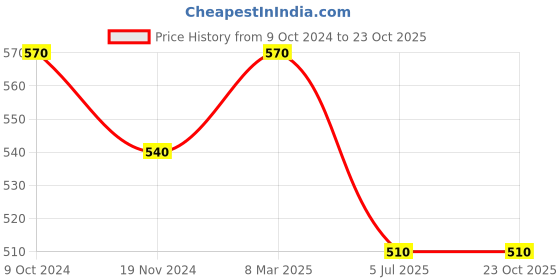 tatacliq.com Pantaloons Junior Black Printed Trackpants pantaloons junior Price History Graph from 9 Oct 2024 to 22 Oct 2025