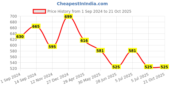 tatacliq.com Pantaloons Junior Black Printed Trackpants pantaloons junior Price History Graph from 1 Sep 2024 to 21 Oct 2025