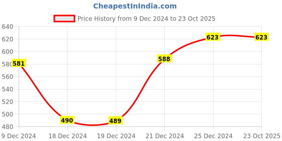 tatacliq.com Pantaloons Junior Black Printed Trackpants pantaloons junior Price History Graph from 9 Dec 2024 to 23 Oct 2025