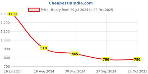 tatacliq.com Pantaloons Junior Black Regular Fit Cardigan pantaloons junior Price History Graph from 29 Jul 2024 to 21 Oct 2025