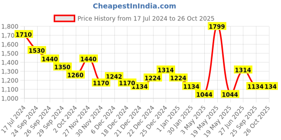 tatacliq.com Pantaloons Junior Black Regular Fit Full Sleeves Dress pantaloons junior Price History Graph from 17 Jul 2024 to 26 Oct 2025