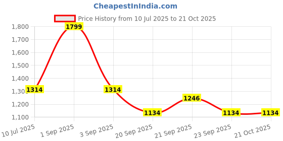 tatacliq.com Pantaloons Junior Black Regular Fit Full Sleeves Dress pantaloons junior Price History Graph from 10 Jul 2025 to 21 Oct 2025