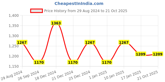 tatacliq.com Pantaloons Junior Black Regular Fit Full Sleeves Jacket pantaloons junior Price History Graph from 29 Aug 2024 to 21 Oct 2025