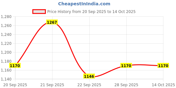 tatacliq.com Pantaloons Junior Black Regular Fit Full Sleeves Jacket pantaloons junior Price History Graph from 20 Sep 2025 to 13 Oct 2025