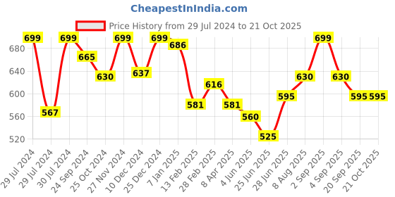 tatacliq.com Pantaloons Junior Black Regular Fit Jeans pantaloons junior Price History Graph from 29 Jul 2024 to 21 Oct 2025