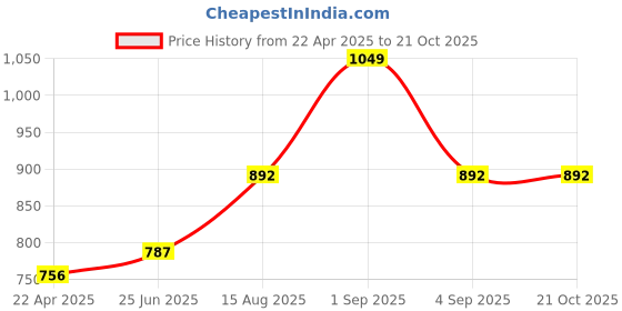 tatacliq.com Pantaloons Junior Black Regular Fit Jeans pantaloons junior Price History Graph from 22 Apr 2025 to 20 Oct 2025