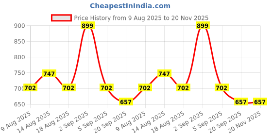 tatacliq.com Pantaloons Junior Black Regular Fit Jeans pantaloons junior Price History Graph from 9 Aug 2025 to 20 Nov 2025