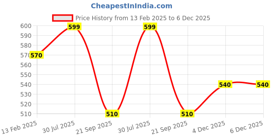 tatacliq.com Pantaloons Junior Black Regular Fit Shorts pantaloons junior Price History Graph from 13 Feb 2025 to 6 Dec 2025