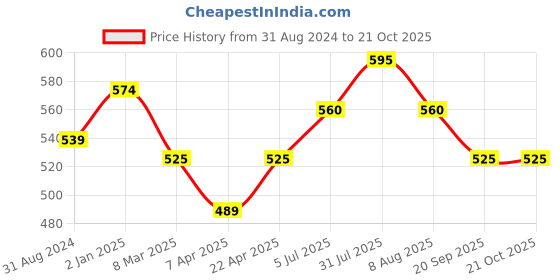 tatacliq.com Pantaloons Junior Black Regular Fit Trackpants pantaloons junior Price History Graph from 31 Aug 2024 to 21 Oct 2025