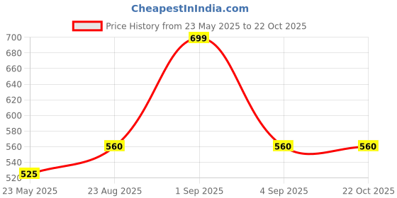 tatacliq.com Pantaloons Junior Black Regular Fit Trackpants pantaloons junior Price History Graph from 23 May 2025 to 21 Oct 2025